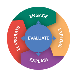 Circle diagram illustrating how learners build ideas by evaluation, engagement, exploration, explanation, and elaboration