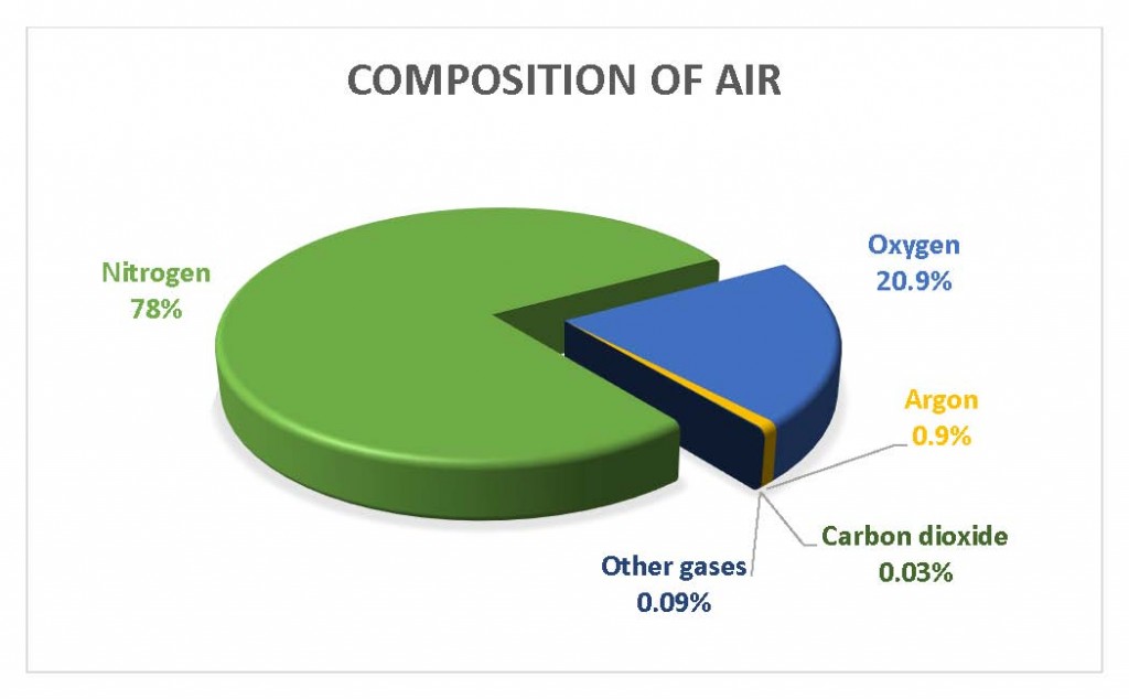 pie chart of atmospheric air composition