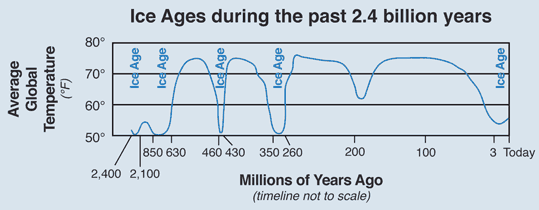 Graph of Ice Ages during the past 2.4 billion years
